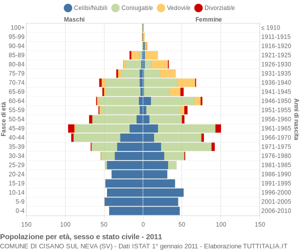 Grafico Popolazione per età, sesso e stato civile Comune di Cisano sul Neva (SV)