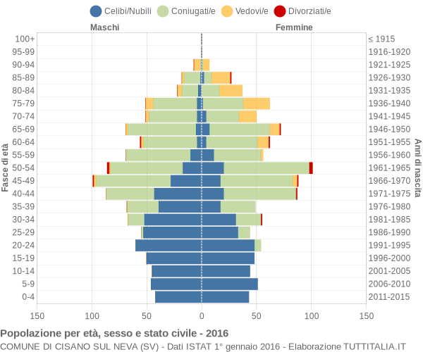 Grafico Popolazione per età, sesso e stato civile Comune di Cisano sul Neva (SV)