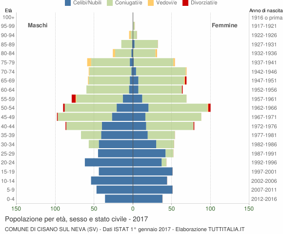 Grafico Popolazione per età, sesso e stato civile Comune di Cisano sul Neva (SV)