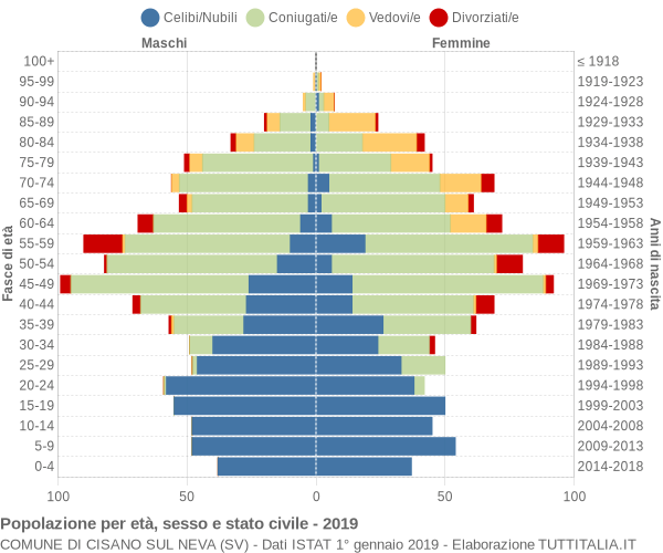 Grafico Popolazione per età, sesso e stato civile Comune di Cisano sul Neva (SV)