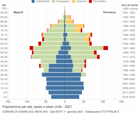 Grafico Popolazione per età, sesso e stato civile Comune di Cisano sul Neva (SV)