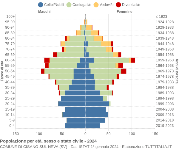 Grafico Popolazione per età, sesso e stato civile Comune di Cisano sul Neva (SV)