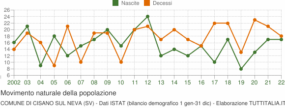 Grafico movimento naturale della popolazione Comune di Cisano sul Neva (SV)