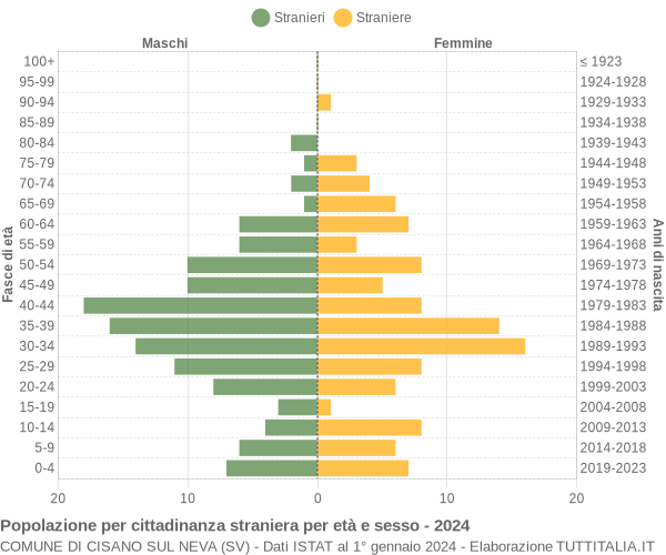 Grafico cittadini stranieri - Cisano sul Neva 2024