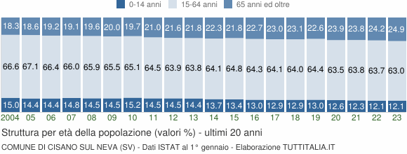 Grafico struttura della popolazione Comune di Cisano sul Neva (SV)