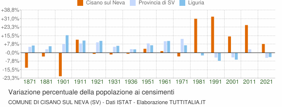 Grafico variazione percentuale della popolazione Comune di Cisano sul Neva (SV)