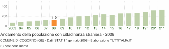 Grafico andamento popolazione stranieri Comune di Cogorno (GE)