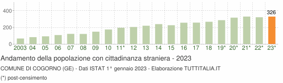 Grafico andamento popolazione stranieri Comune di Cogorno (GE)