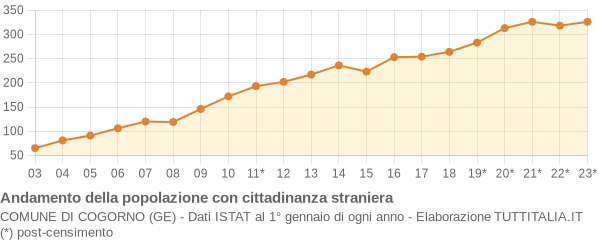 Andamento popolazione stranieri Comune di Cogorno (GE)