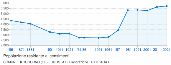 Grafico andamento storico popolazione Comune di Cogorno (GE)