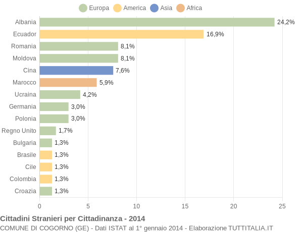 Grafico cittadinanza stranieri - Cogorno 2014