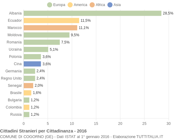 Grafico cittadinanza stranieri - Cogorno 2016