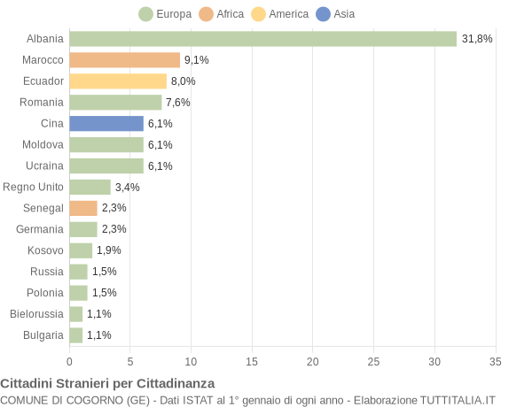 Grafico cittadinanza stranieri - Cogorno 2018