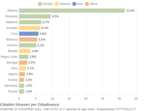 Grafico cittadinanza stranieri - Cogorno 2021