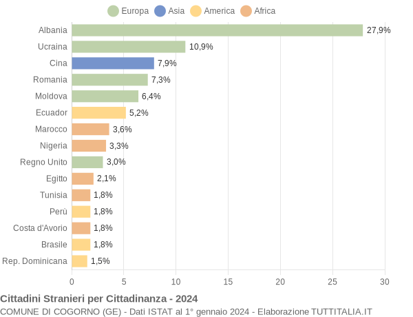 Grafico cittadinanza stranieri - Cogorno 2024