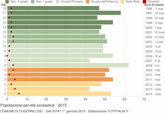 Grafico Popolazione in età scolastica - Cogorno 2015