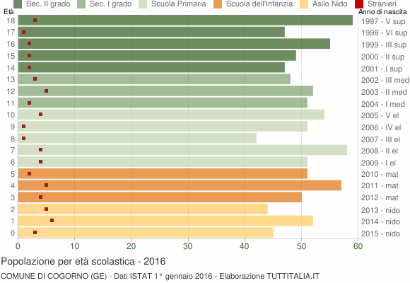 Grafico Popolazione in età scolastica - Cogorno 2016