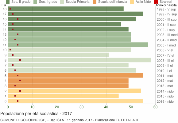 Grafico Popolazione in età scolastica - Cogorno 2017