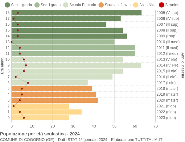 Grafico Popolazione in età scolastica - Cogorno 2024