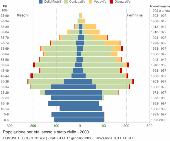 Grafico Popolazione per età, sesso e stato civile Comune di Cogorno (GE)