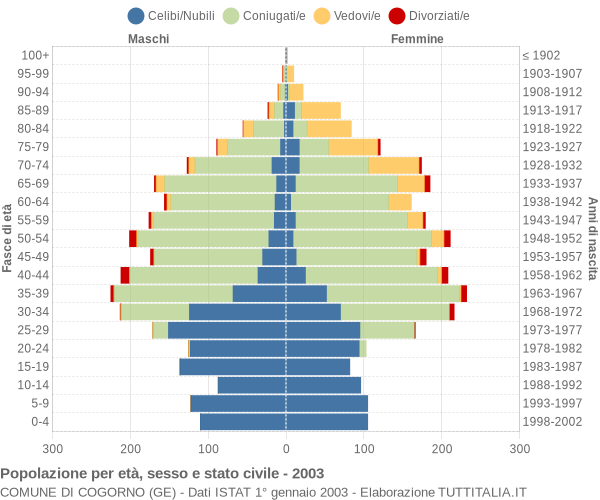 Grafico Popolazione per età, sesso e stato civile Comune di Cogorno (GE)