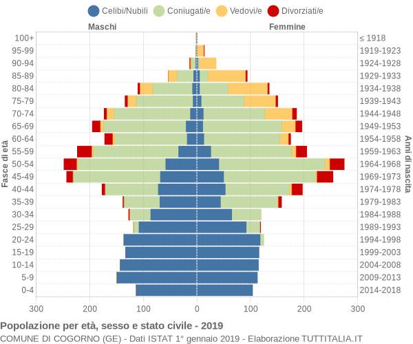 Grafico Popolazione per età, sesso e stato civile Comune di Cogorno (GE)