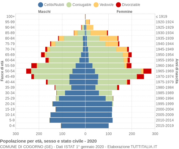 Grafico Popolazione per età, sesso e stato civile Comune di Cogorno (GE)