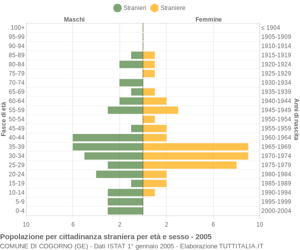 Grafico cittadini stranieri - Cogorno 2005