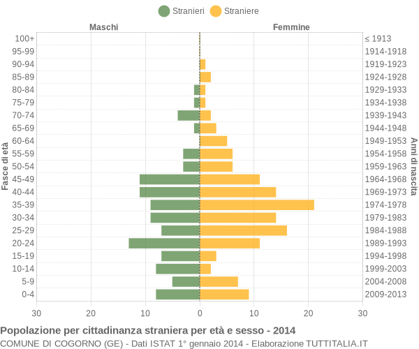 Grafico cittadini stranieri - Cogorno 2014