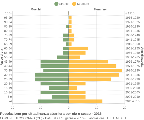 Grafico cittadini stranieri - Cogorno 2016