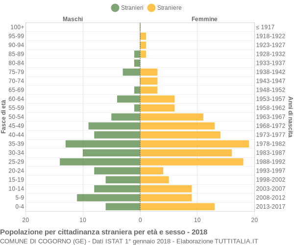 Grafico cittadini stranieri - Cogorno 2018