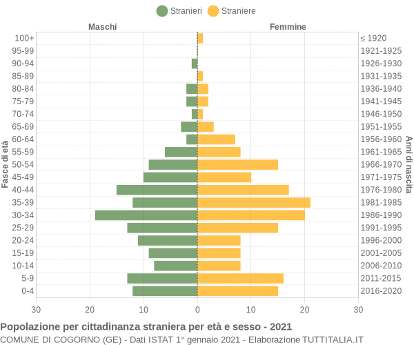 Grafico cittadini stranieri - Cogorno 2021