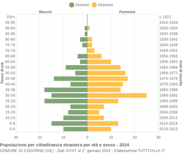 Grafico cittadini stranieri - Cogorno 2024