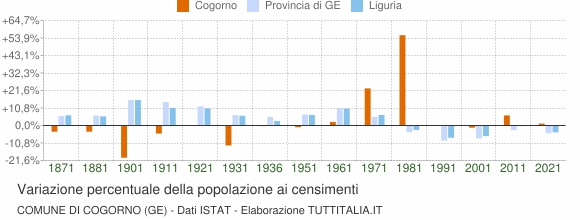 Grafico variazione percentuale della popolazione Comune di Cogorno (GE)