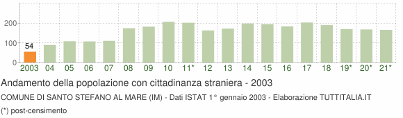 Grafico andamento popolazione stranieri Comune di Santo Stefano al Mare (IM)