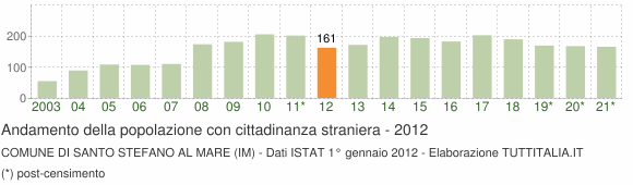 Grafico andamento popolazione stranieri Comune di Santo Stefano al Mare (IM)