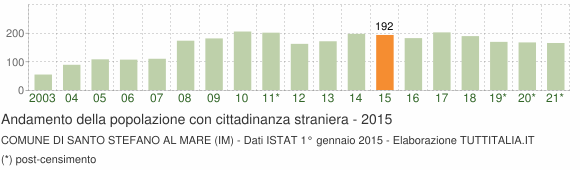 Grafico andamento popolazione stranieri Comune di Santo Stefano al Mare (IM)