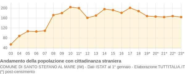 Andamento popolazione stranieri Comune di Santo Stefano al Mare (IM)