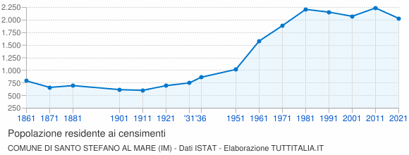 Grafico andamento storico popolazione Comune di Santo Stefano al Mare (IM)