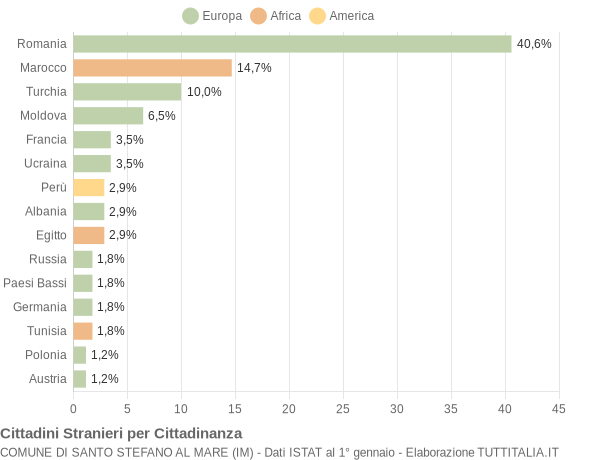 Grafico cittadinanza stranieri - Santo Stefano al Mare 2013