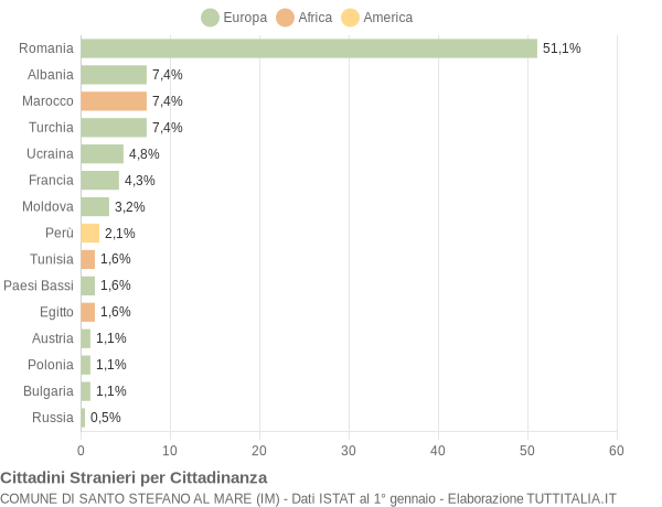 Grafico cittadinanza stranieri - Santo Stefano al Mare 2018