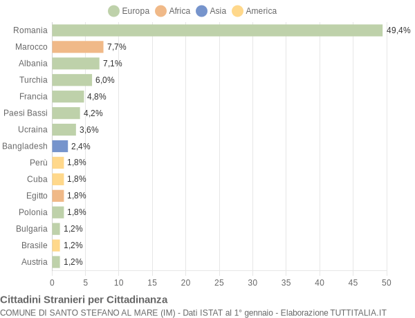 Grafico cittadinanza stranieri - Santo Stefano al Mare 2019