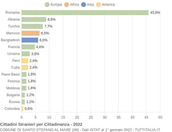 Grafico cittadinanza stranieri - Santo Stefano al Mare 2022