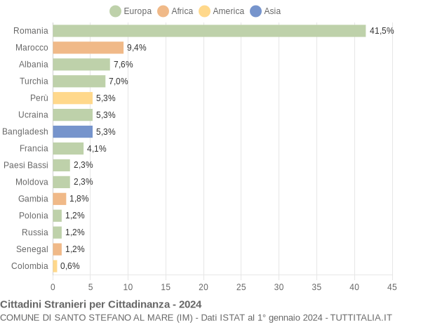 Grafico cittadinanza stranieri - Santo Stefano al Mare 2024