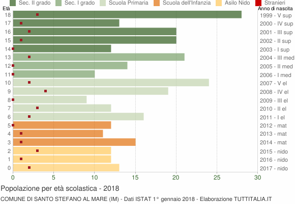 Grafico Popolazione in età scolastica - Santo Stefano al Mare 2018