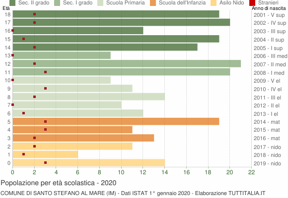 Grafico Popolazione in età scolastica - Santo Stefano al Mare 2020