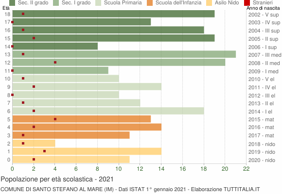 Grafico Popolazione in età scolastica - Santo Stefano al Mare 2021