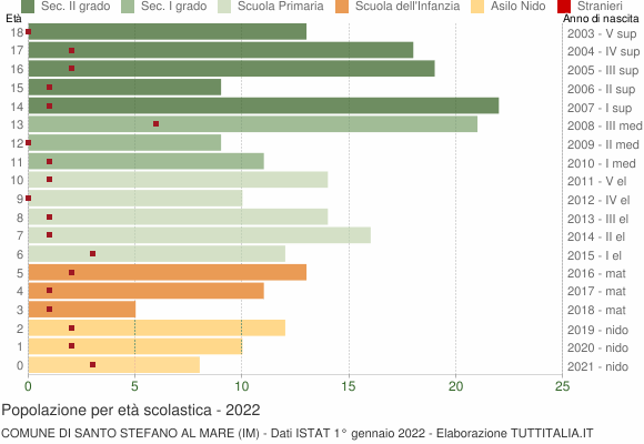 Grafico Popolazione in età scolastica - Santo Stefano al Mare 2022