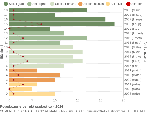 Grafico Popolazione in età scolastica - Santo Stefano al Mare 2024