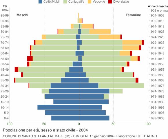 Grafico Popolazione per età, sesso e stato civile Comune di Santo Stefano al Mare (IM)